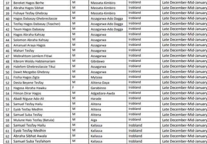 Breaking;
Eritrean troops killed 63 people in #Irob District, Eastern #Tigray zone within a single day.
Irob and Kunama minorities face extinction because of the #WarOnTigray.
(Pic - List of victims, Via Tsegay Awala Facebook Post)
#EritreaOutOfTigray
