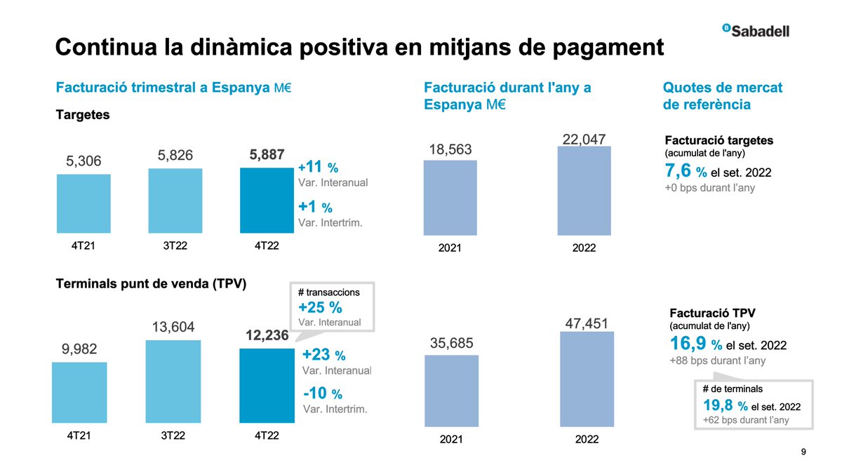 sabadellpremsa's tweet photo. #ResultatsSabadell | C. González-Bueno: “Continua la dinàmica positiva en mitjans de pagament. La facturació de #Targetes arriba als 5.887 M€ al 4T i creix un 11%. La facturació de #TPV puja a 12.236 M€ i augmenta un 23%, comparat amb el mateix trimestre de l’any anterior” https://t.co/KIooKo6Obi