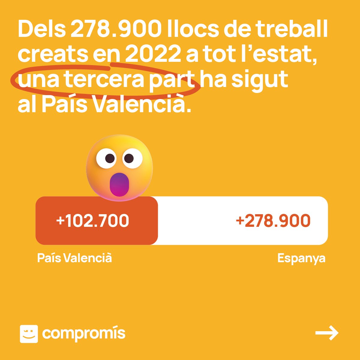 compromis's tweet image. En 2022 vam crear més de 100.000 llocs de treball al País Valencià.

Des de fa 15 anys no hi havia tantes persones amb treball al nostre territori.

+INFO: levante-emv.com/economia/2023/…
