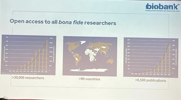 The UK Biobank is the largest open access health research resource in the world. It’s the largest repository of genomic data in the world.
Unfortunately, researchers in the most genetically diverse continent can’t/don’t use it #FoG2023