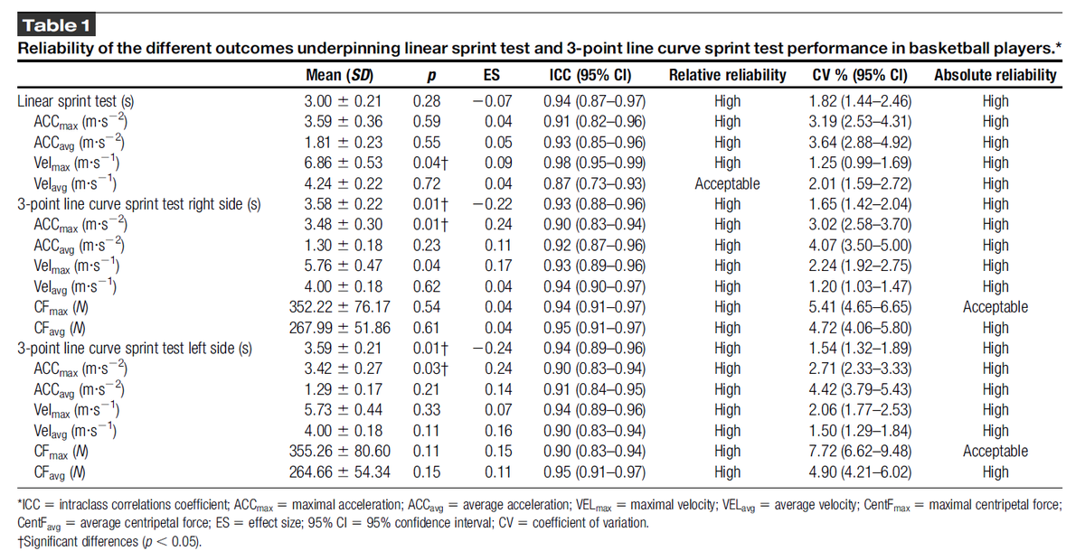 andresbaena96's tweet photo. 🚨Honored to see our paper published in @JSCRonline 🗞️

NEW CURVILINEAR SPRINT TEST IN BASKETBALL 🏀

"3-point line curve sprint test"
✅Reliable test
⛓️Different kinetic and kinematic features than linear sprint (ACC, VEL, CentF)
⚡️Strongly associated with COD performance https://t.co/QTO88J65ea