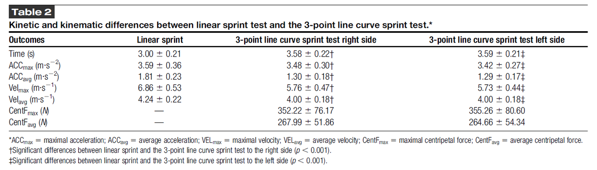 andresbaena96's tweet photo. 🚨Honored to see our paper published in @JSCRonline 🗞️

NEW CURVILINEAR SPRINT TEST IN BASKETBALL 🏀

"3-point line curve sprint test"
✅Reliable test
⛓️Different kinetic and kinematic features than linear sprint (ACC, VEL, CentF)
⚡️Strongly associated with COD performance https://t.co/QTO88J65ea