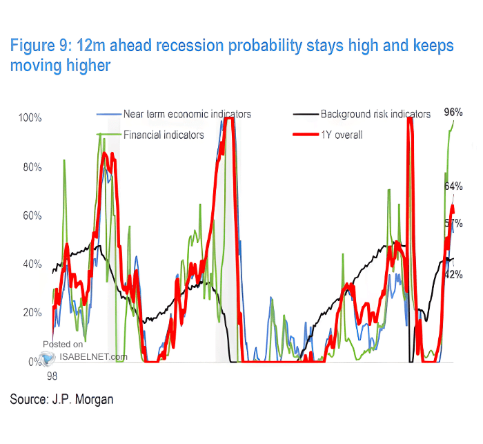 on Twitter "🇺🇸 Recession The 12month ahead US recession