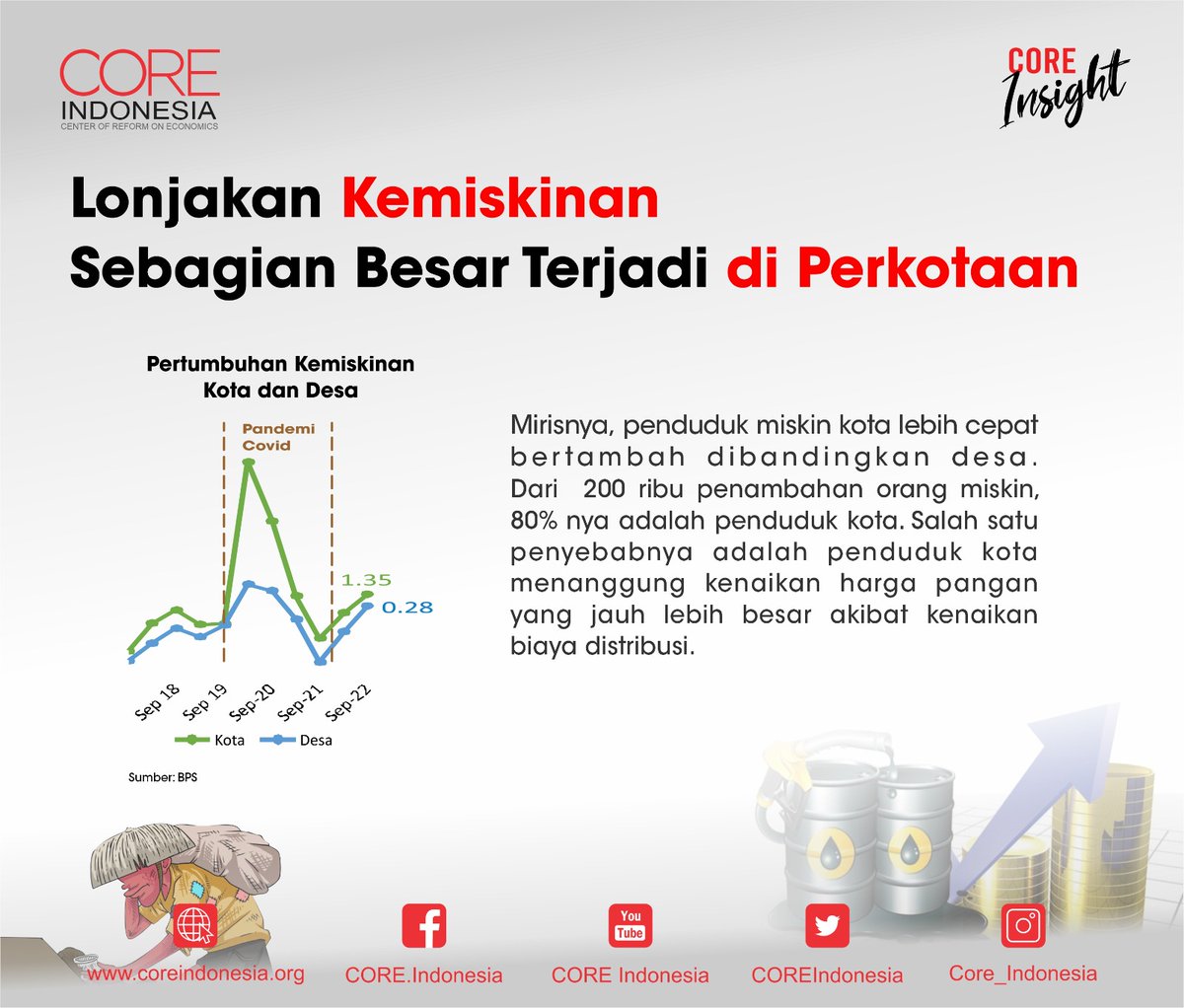 COREIndonesia's tweet photo. Sehingga dampaknya masyarakat yang miskin semakin banyak. Bagaimana inflasi dapat mempengaruhi kemiskinan, simak uraiannya pada #coreinsight berikut.

#kemiskinan #kenaikanbbm #bbm #ekonomi #coreinsight #coreindonesia #masyarakat https://t.co/eKiREkRKXY