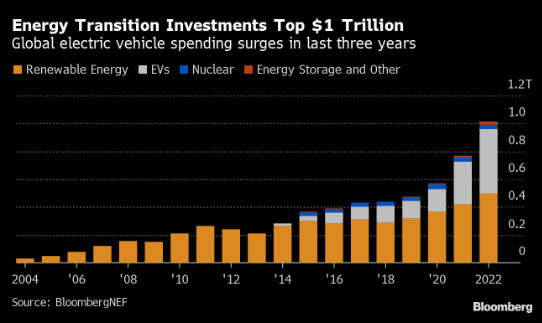 🚨You know what's cool? A Trillion Dollars!🚨

Excellent new analysis by my friends &amp; colleagues <a href="/BloombergNEF/">BloombergNEF</a>: bloomberg.com/news/articles/…

Worth noting that #wind &amp; #solar accounted for $495 billion of the 2022 total. If you had your doubts, the #EnergyTransition, it is real. #OOTT