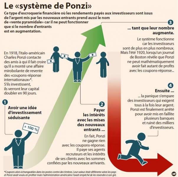 Pyramide de #Ponzi
(#PonziScheme)
[Merci @GerardRass]