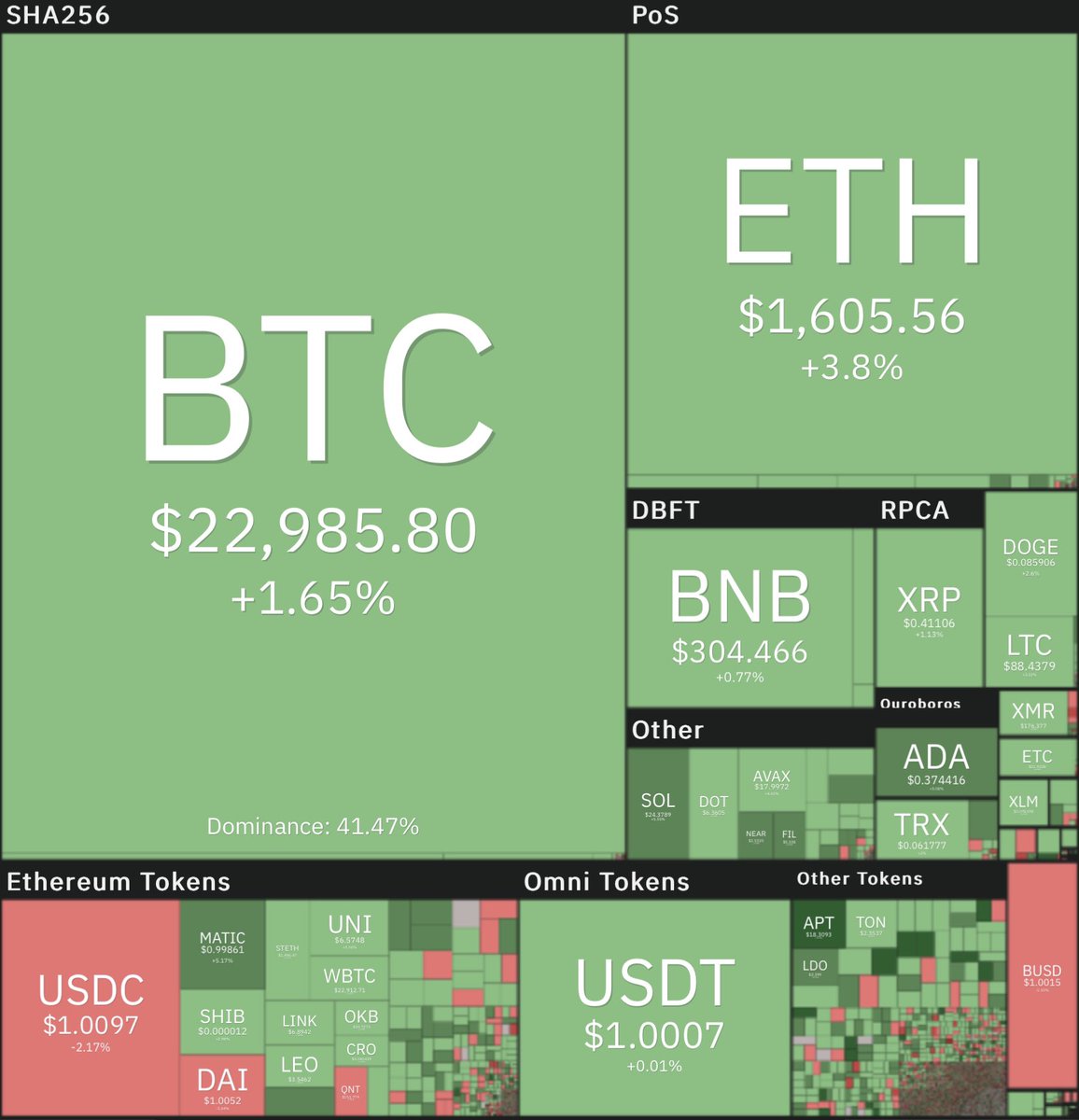 The current trend in the crypto market is indicative of a bullish sentiment. Technical analysis suggests that this trend will likely continue, with a projected upward movement towards key resistance levels, specifically in the range of $26K and above for #Bitcoin #MarketWatch