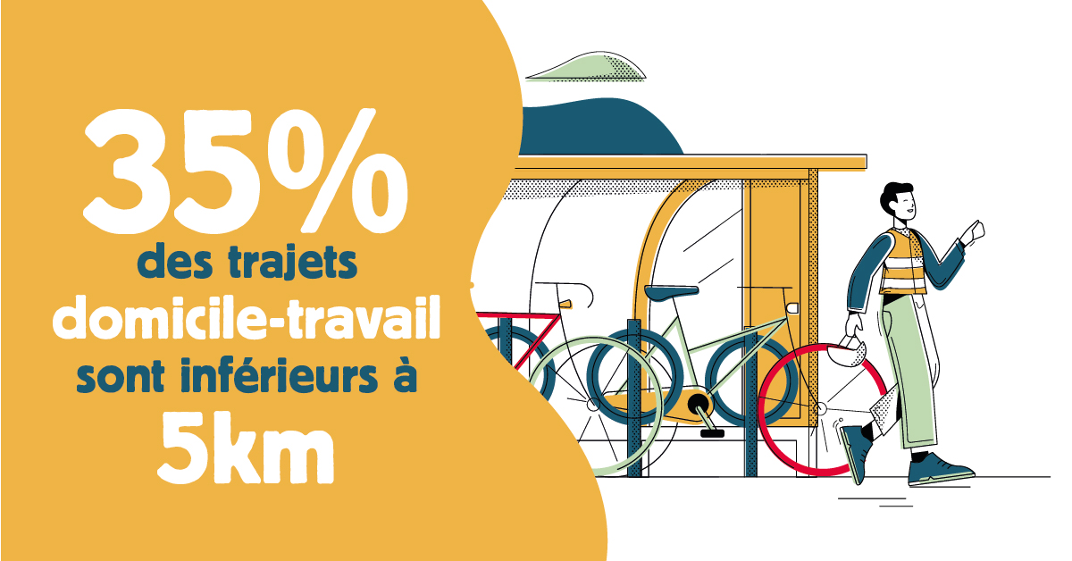[LE CHIFFRE DU MOIS 🔎] 35 % des trajets domicile-travail sont inférieurs à 5 km en France*.
Sachant que 5 km représentent en moyenne 23 minutes de vélo, pourquoi ne pas vélotaffer ?
#OEPV #FUB #vélotaf #mobilite 

*Source : Enquête Mobilité des personnes 2019 du SDES