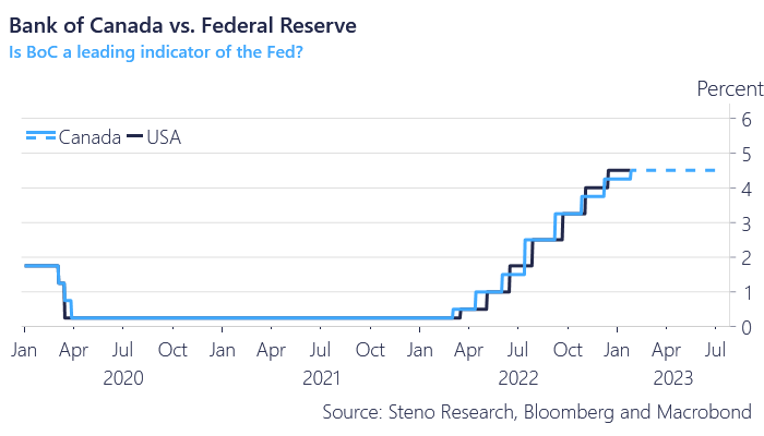 carlquintanilla's tweet image. With the Bank of Canada's pause today, a reminder: Canada often precedes the Fed.

#BOC 
(via @TheTranscript_ @JoseRicaurteJ)