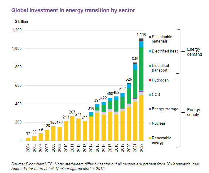 New report🚨: Energy Transition Investment Trends 2023 is out!

If you thought the energy crisis would slow the transition, we've got news for you: energy transition investment exceeded $1 trillion for the first time in 2022, as global spending on clean-energy tech grew 31% YoY.