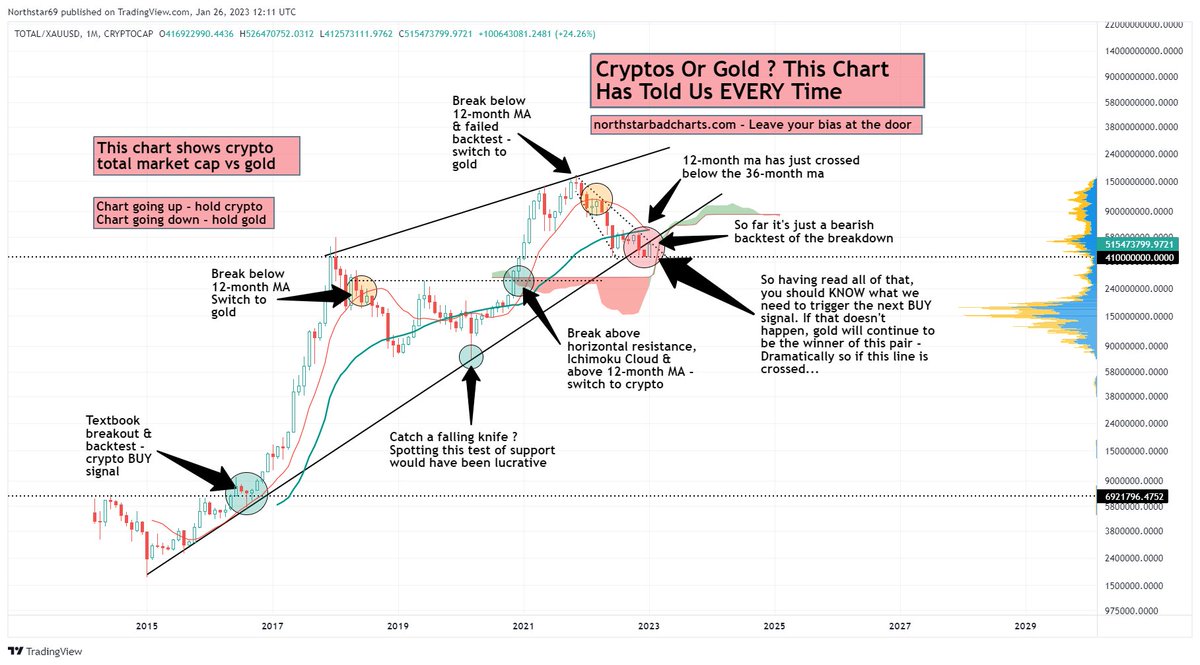 NorthstarCharts's tweet photo. #Crypto or #Gold ? The next move will be CRITICAL and settle all debate. 

For users of @KinesisMonetary we have some exciting news coming soon, which is directly related to this. You can get a free account &amp; half ounce of #silver here ⬇️

🔗https://t.co/T4OP0mAEiv https://t.co/tgZMwwDGj2