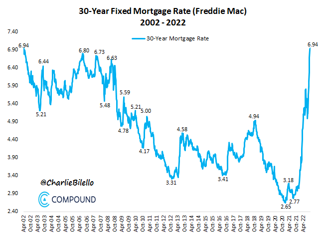 CreditRepairSys's tweet photo. i dont know about you, but this 20 year mortgage rate chart looks like a bottoming one, that is breaking out in the other direction.... https://t.co/gNUmvzWZss