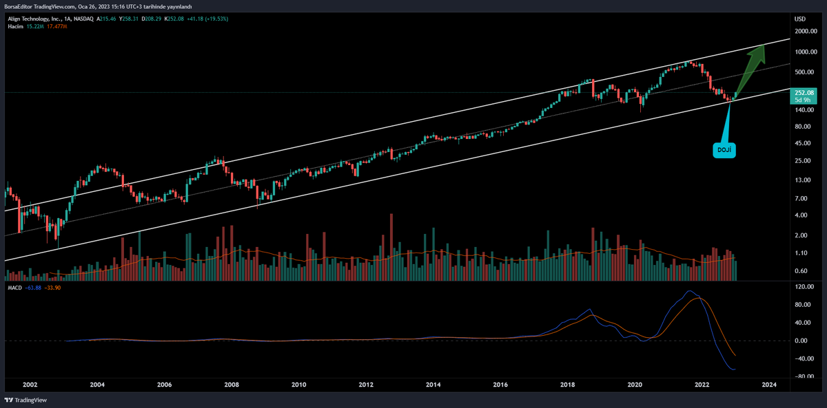 BorsaEditor's tweet image. $ALGN 

Aylık grafikte 20 yıllık yükselen kanal desteğinden net bir dönüş geldi. Orta vadede kanal desteği üstünde kaldıkça kanal tepesi hedef✅

Aylık MACD dipte ve kesişim için dönüşe geçti. Ayrıca dipte doji oluşturarak düşüşü sonlandırdı.

#ALGN #Align #NASDAQ