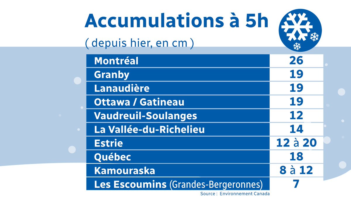Selon Environnement Canada à 5 h 30 au sol