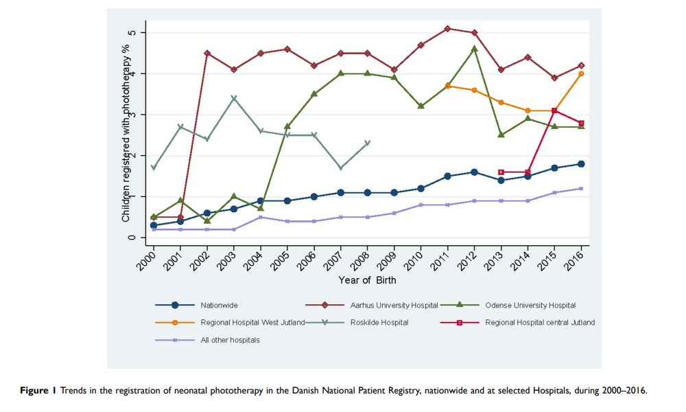 Our paper(Neonatal Phototherapy and Clinical Characteristics |CLEP <a href="/DovePress/">Dove Medical Press</a> dovepress.com/neonatal-photo…)shows Aarhus University Hospital <a href="/AUHdk/">Aarhus Uni.hospital</a> did a great job in reporting neonatal phototherapy to the Danish National Patient Registry, which is an important data source for research
