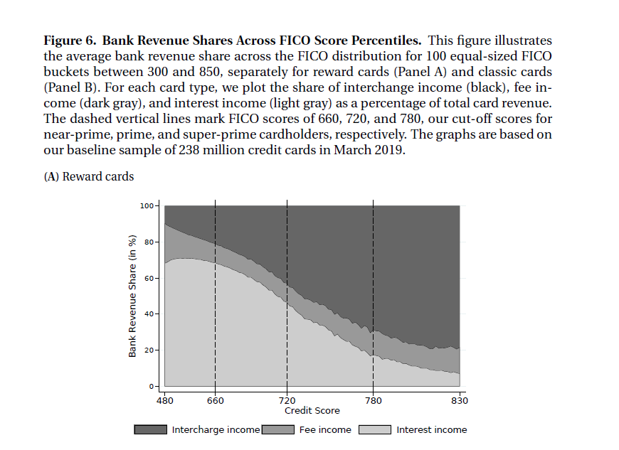 jp_koning's tweet photo. Fascinating to see how US banks profit off of credit cards users. For customers with low credit scores, the majority of bank revenues are in the form of interest. For sophisticated customers (i.e. high credit score), revenue is mostly from interchange.

https://t.co/o1UhcB8i1W https://t.co/moWKQqb08b