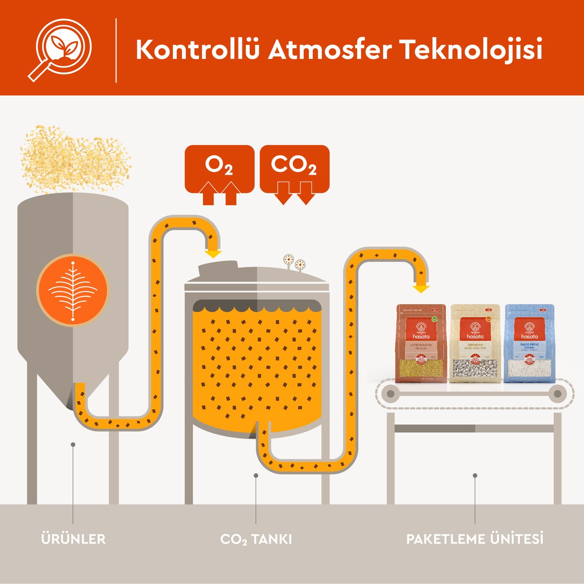 Hasatatr's tweet photo. Hasata ürünlerini paketleme öncesinde, tamamen doğal yöntem olan kontrollü atmosfer işleminden geçiriyoruz. Oksijen oranı düzenlenmiş şartlarda bekletme sonrasında paketleyerek kelebeklenmeyi önlüyoruz.
#Hasata #HasatayaYerAç #AslınıKorumuşLezzetler https://t.co/4WihcauRwh