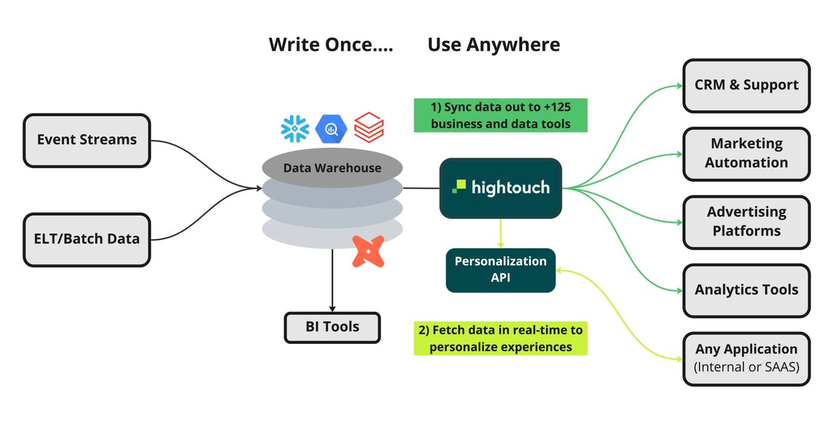 chiefmartec's tweet image. Another step forward in delivering on the vision of a truly unified — and operational, not just analytical — data layer across firm.

Write Once, Use Anywhere – the Future of the Cloud Data Warehouse hightouch.com/blog/the-futur… by @tejasmanohar @HightouchData #martech
