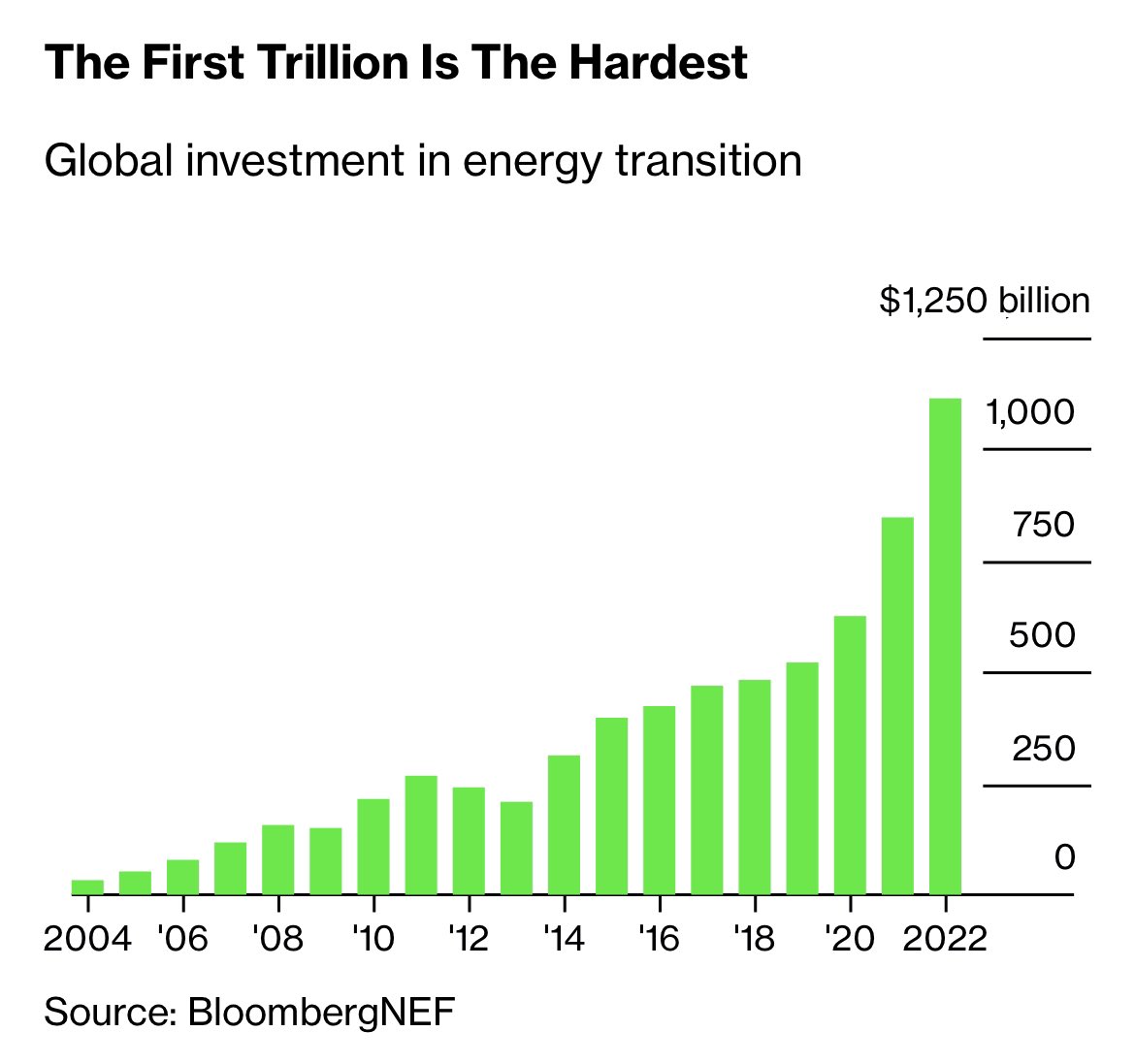 NatBullard's tweet photo. It took 8 years to reach the first $1 trillion in energy transition. 

Less 4 years to reach the next trillion. 

Less than 1 more year to reach the latest trillion. 

1 dollar out of every 6 invested over the last 18 years flowed in 2022.

https://t.co/sAwIJ3xIZU https://t.co/8FAjQ2xjMX
