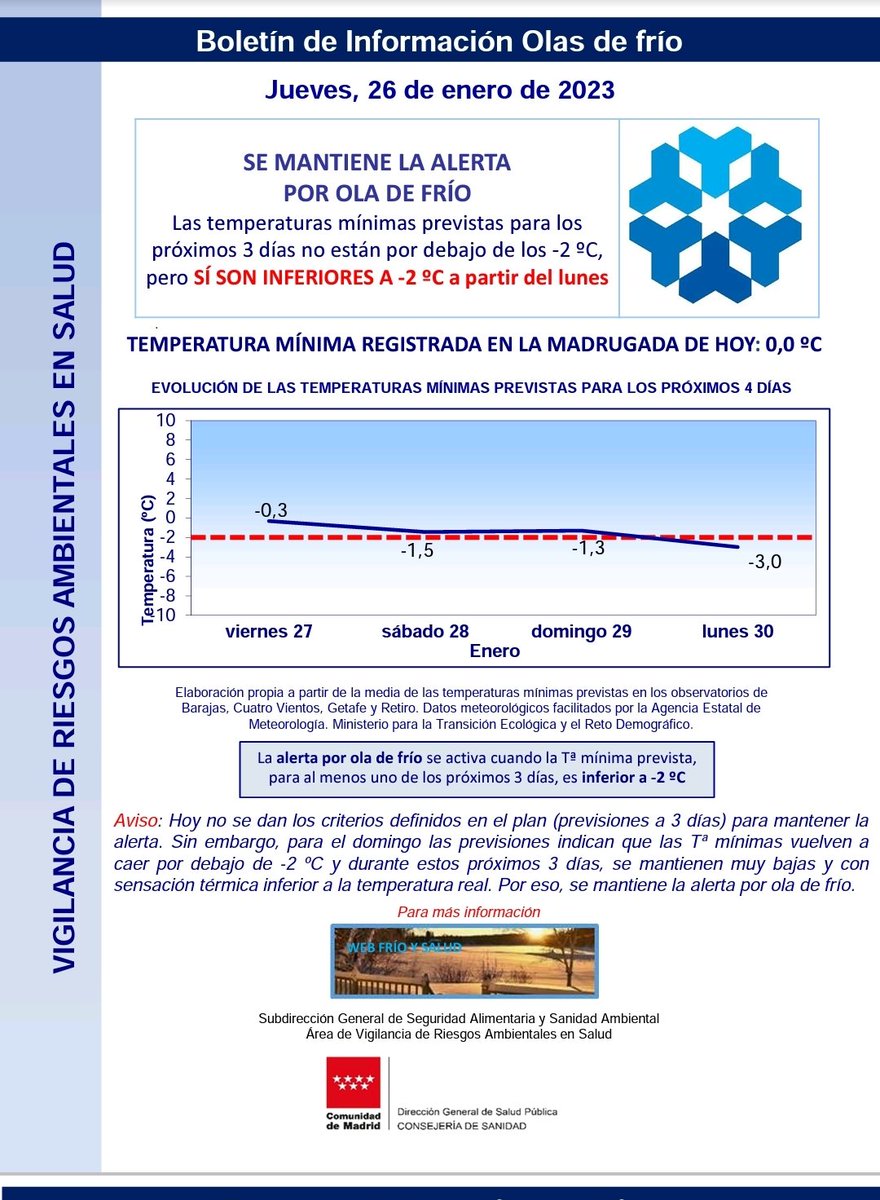 Seguimos en alerta por ola de frío aunque se desactiva el plan de inclemencias invernales de la Comunidad

<a href="/AytoSerraValle/">AytoSerranillosValle</a> <a href="/112cmadrid/">112 Comunidad de Madrid</a> <a href="/ComunidadMadrid/">Comunidad de Madrid</a> <a href="/VOSTmadrid/">VOST Madrid</a> #LasProtesCuentan #ServicioPublico