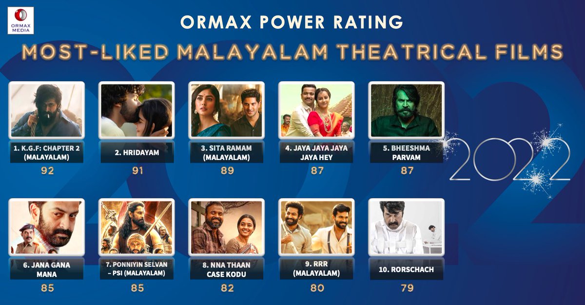Top 10 most-liked Malayalam films of 2022, based on audience engagement
#Ormax2022 #OrmaxPowerRating
Note: Only films released in theatres considered