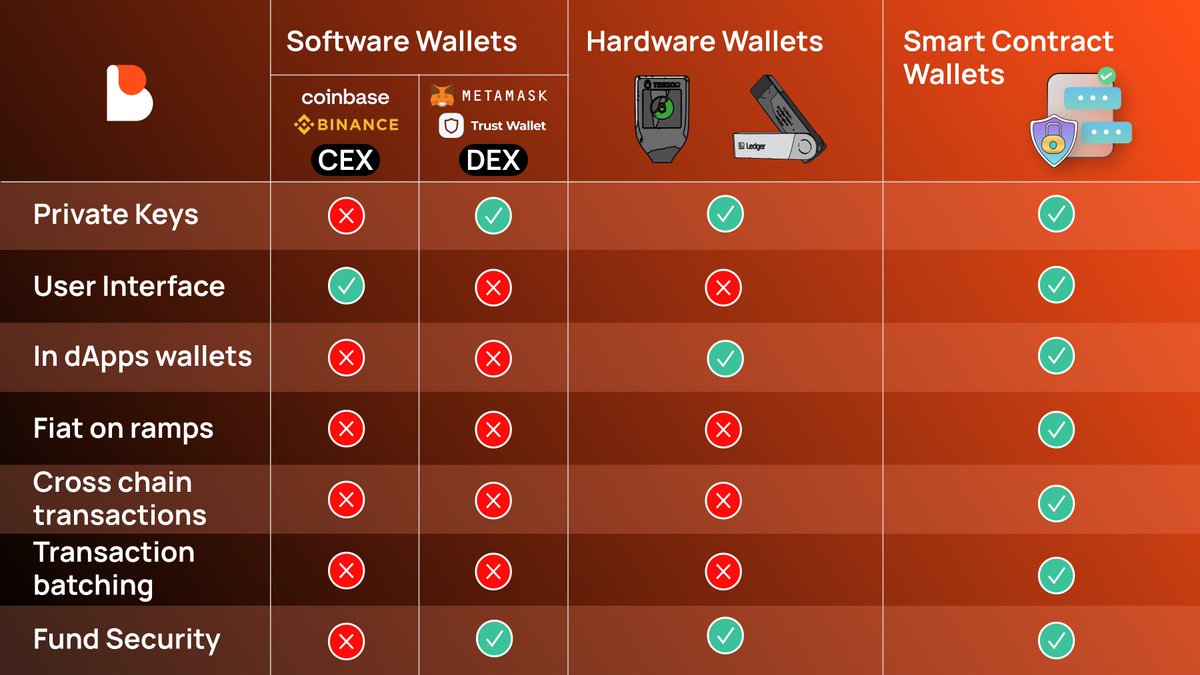 biconomy's tweet photo. Here’s a visual summary of wallet solutions.
#SmartContractWallets via the #BiconomySDK makes the most sense! https://t.co/2kfFasyBUz
