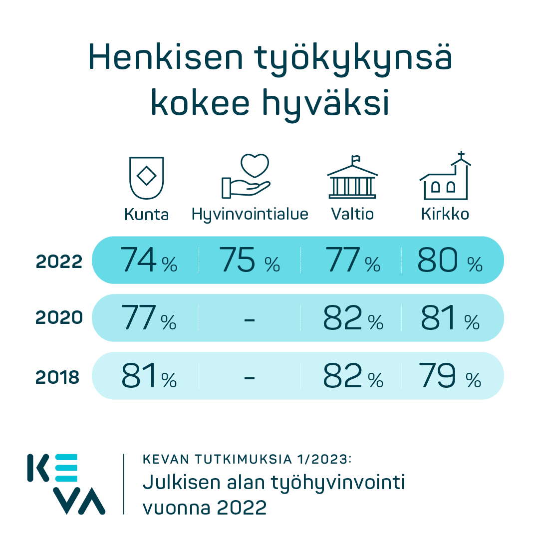 Julkisen alan työhyvinvointi -tutkimuksen tulokset osoittavat, että julkisen alan työntekijät kokevat fyysisen työkykynsä hyväksi tai erinomaiseksi. Henkiset voimavarat heikkenevät kuitenkin edelleen monella alalla. 
keva.fi/uutiset-ja-art…

#HyväMieliMuutoksessa #työhyvinvointi