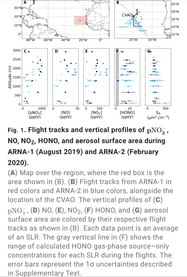 I’m very excited to share our paper (& 1st from the @NERCscience-funded #ARNA campaign) led by @AtmosChemYork/@ChemistryatYork’s Simone Andersen in @ScienceAdvances!

“Extensive field evidence for the release of #HONO from the photolysis of nitrate aerosols”

#AtmosChem #AtmosSci