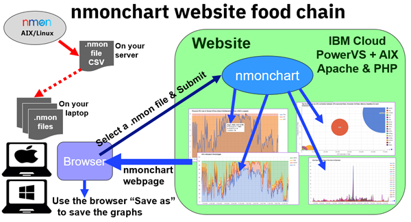 A new quick way to graph #nmon perf. stats? 
Website https://158.175.161.166/ on #PowerVS
Upload the nmon file &amp; it returns nmonchart graphs in seconds
The experimental small #AIX VM will hopefully cope with demand
Ignore the "not safe" warning - I need help with SSL certificate!