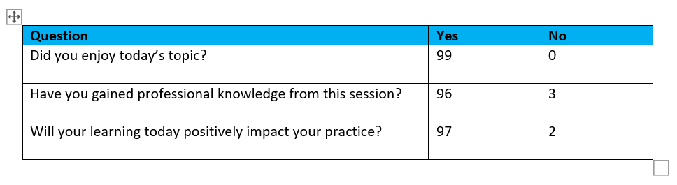 ECHOLincs's tweet photo. Each ECHO session consists of a diverse range of health care practitioners and the data below shows how talented our facilitators and expert speakers are in making each session enjoyable, educational and inclusive. #ProjectECHO @StBarnabasLinc #Learningbettertogether #PEOL https://t.co/lvcDapdhga