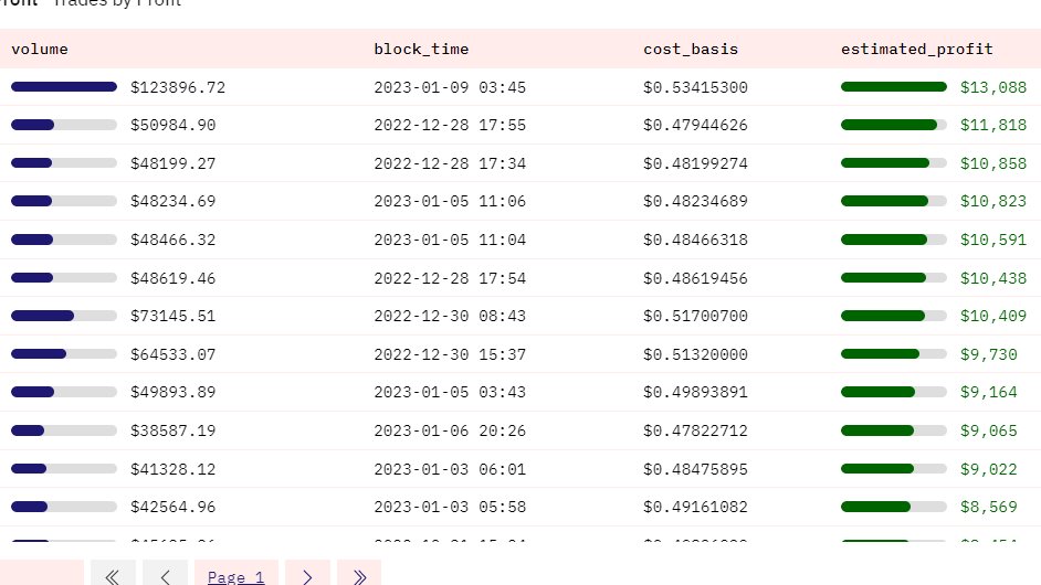 $MAGIC made a ridiculous run from just $0.045 in 3 Jan to almost $1.391 this morning 📈💰! 

I found 2 smart wallets🤓that got in way before the run-up that you can copy trade! One of them even made more than $10,000 in estimated profit in a single trade🤯. Let's dive in!
👇
0/10