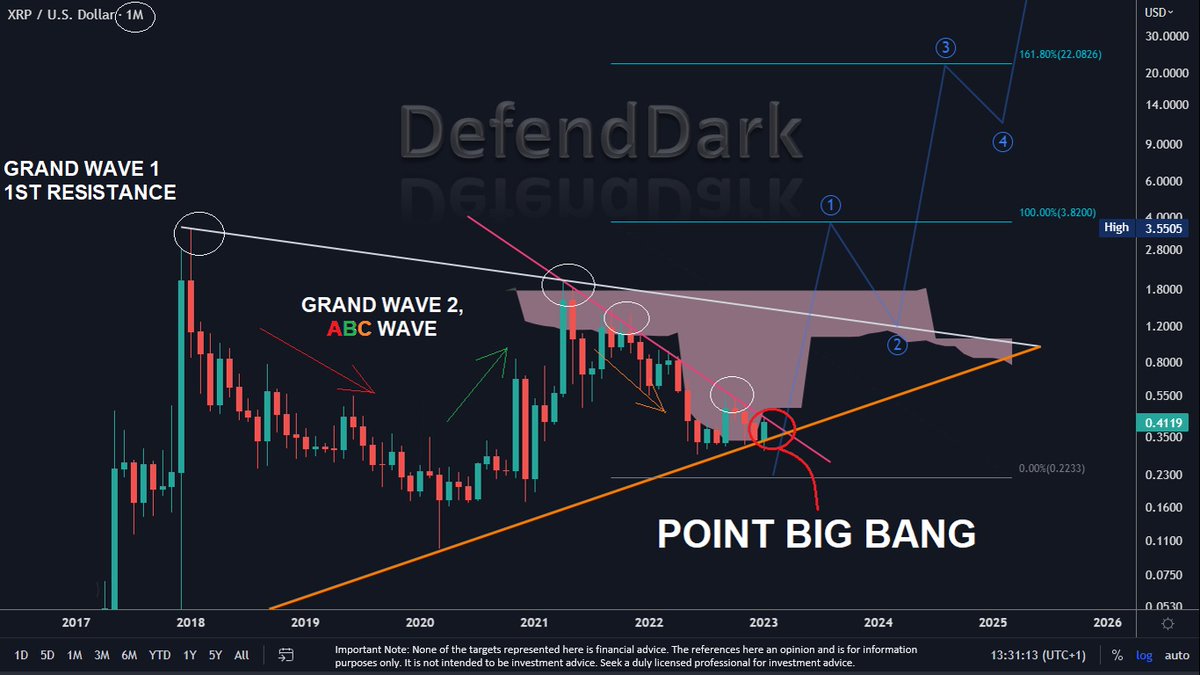 DefendDark's tweet photo. #XRP Monthly Update,

Our triangle becoming a point like "#BigBang" 

If we set mid-term wave 1 towards $3.82 (our smaller time frame target)

3rd Wave in mid-term salutes us at $22.

31 March is the explosion point. 

And the light? 

We'll experience. https://t.co/OAgwLvilyK