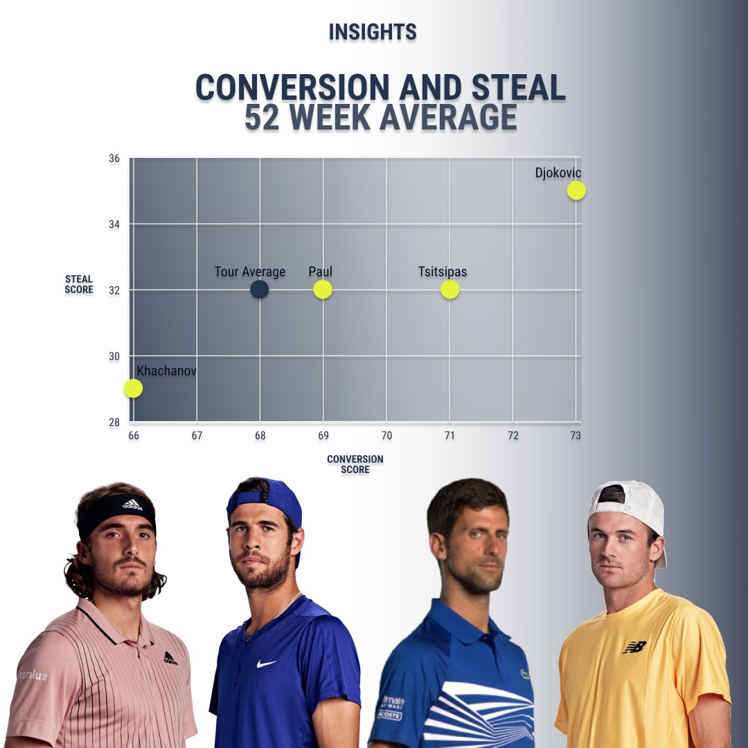 tennis_insights's tweet photo. Day 1️⃣2️⃣ Semi-Final Preview
We’re taking a look at the 52-week averages of the Semi-Finalists alongside the Tour Averages;
📊1️⃣ Forehand and Backhand #ShotQuality
📊2️⃣ Serve and Return #ShotQuality
📈3️⃣ #Conversion and #Steal Scores
📈4️⃣ #InAttack and #BaselineBattle
... https://t.co/S3wcjid6NS