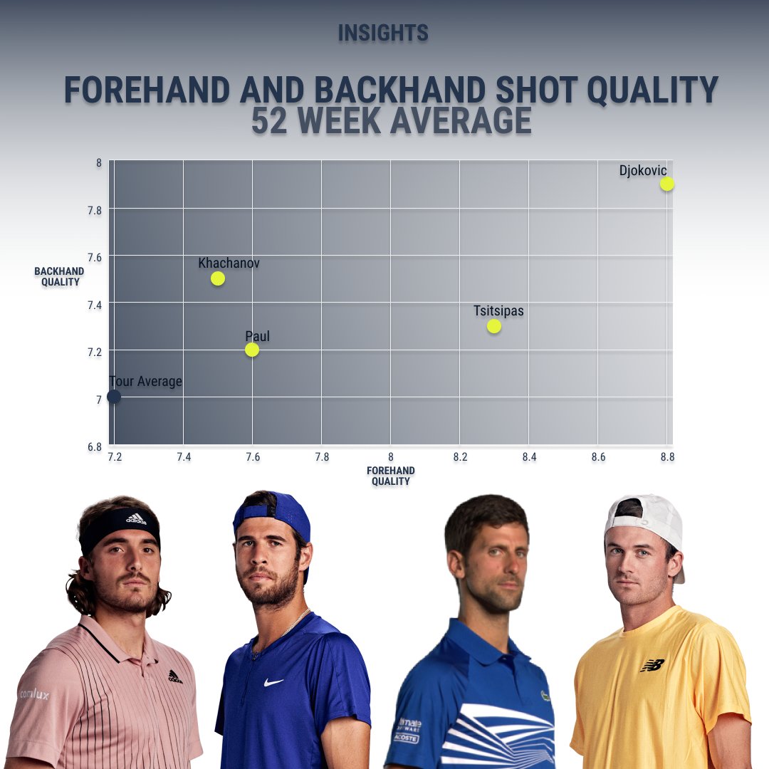 tennis_insights's tweet photo. Day 1️⃣2️⃣ Semi-Final Preview
We’re taking a look at the 52-week averages of the Semi-Finalists alongside the Tour Averages;
📊1️⃣ Forehand and Backhand #ShotQuality
📊2️⃣ Serve and Return #ShotQuality
📈3️⃣ #Conversion and #Steal Scores
📈4️⃣ #InAttack and #BaselineBattle
... https://t.co/S3wcjid6NS