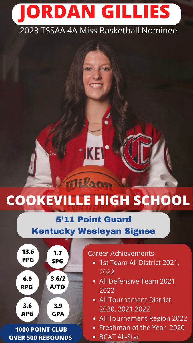 Please consider Jordan Gillies for TSSAA 4A Miss Basketball. #ladycavs  <a href="/jordangillies1/">Jordan Gillies</a>