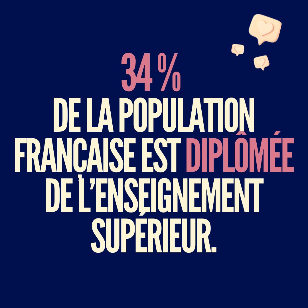 34% de la population française est diplômée de l'enseignement supérieur. Faisons augmenter ce chiffre !

#fac #etudiants #diplôme