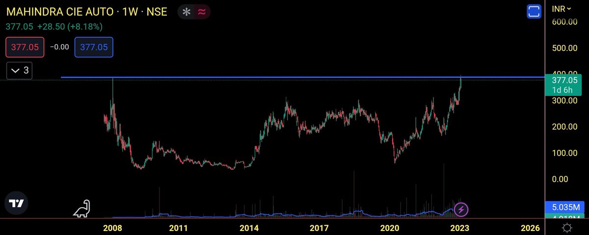 me__kaushik's tweet photo. #Likhitha #HomeFirst #MahindraCie #MrsBectorFood
Join Telegram for live market updates:https://t.co/1f2KOY1N52
Follow @me__kaushik for more such charts.
β» Retweet for maximum reach.
@Stocktwit_IN @KommawarSwapnil @kuttrapali26 @nakulvibhor
#stockstowatch #StocksToTrade https://t.co/Kmncjwcx3A