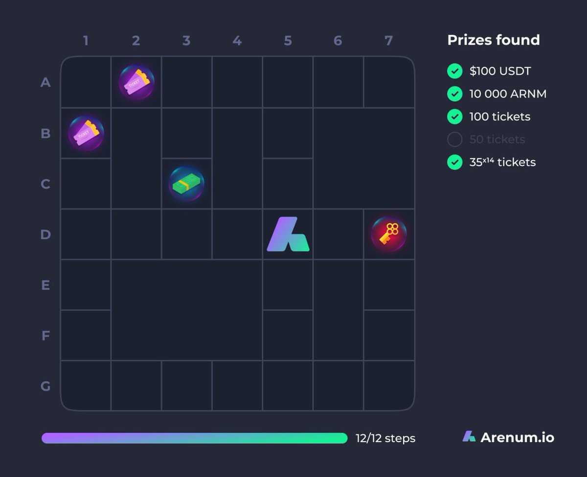 Arenum_official's tweet photo. Congratulations! The first part of the event is over

You found:
- $100 USDT [$25х4]
- 100 tickets [1 winner]
- 35x14 tickets  [35 tickets per 14 winners]
- 10 000 ARNM token [500х20]

39 prize places

The last part of the competition will be in the next publication 

Let's go! https://t.co/55YZ7Hs0WJ