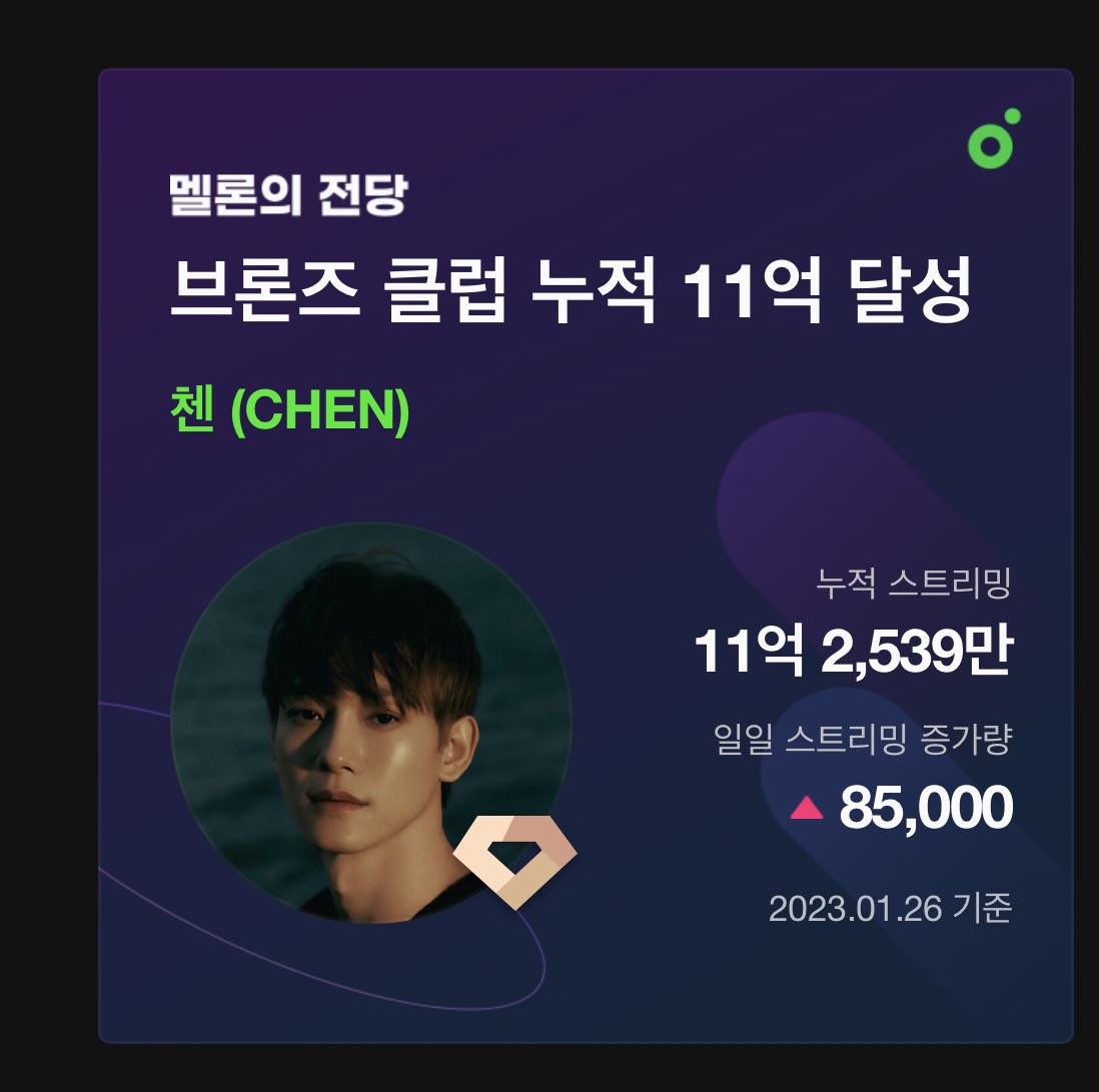 [230126] 

 #CHEN is listed on the Melon's Hall of Fame Billions Club Club in the Bronze category with a total of more than 1.1 billion accumulated streams

into.melon.com/bridge/normal/…