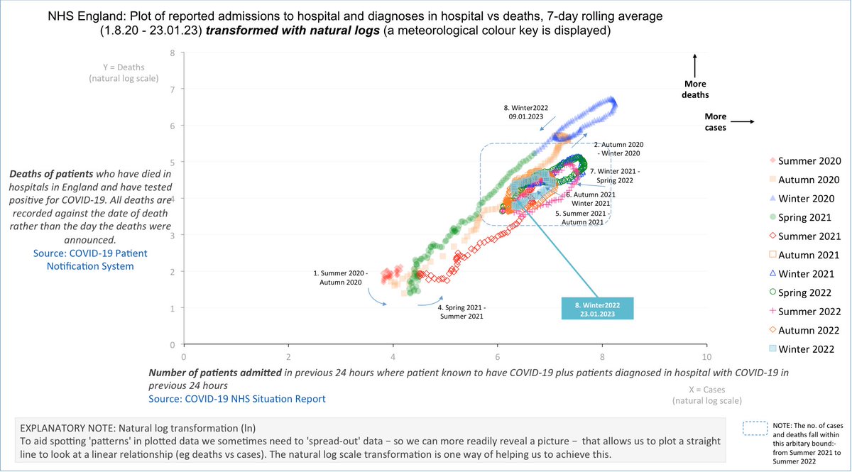 AnalyticsFast's tweet photo. #NHS #COVID19 Acute trust patients in England
Admission/Diagnoses v Death
7-day Rolling Average
Aug 2020 - Jan 2023

Deaths and cases, Winter❄️2022
Latest week data, 17/01/23 - 23/01/23

Rate for:
🟢 CASES down⬇️4th week in a row
🟢 DEATHS down⬇️4th week in a row

#dataviz https://t.co/bT6nUXr7zP