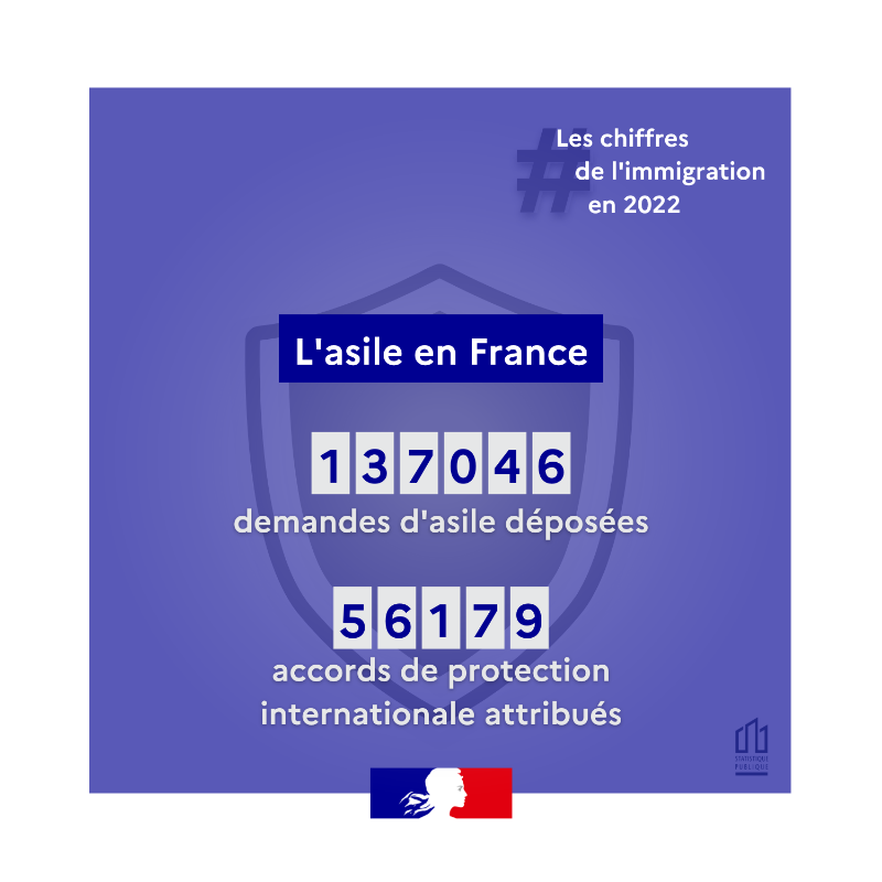 Interieur_Gouv's tweet photo. Les chiffres provisoires de l'immigration, de l'asile et l'acquisition de la nationalité française pour l'année 2022 sont en ligne !

Pour comprendre l'ensemble des données, ça se passe ici ⤵️