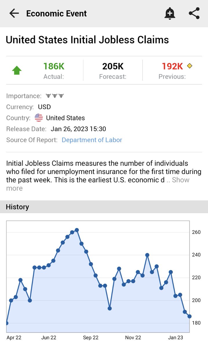 Investingcom's tweet photo. ⚠️BREAKING:

*U.S. JOBLESS CLAIMS RISE 186,000; EST. 205,000; PREV. 192,000

*LOWEST SINCE APRIL 2022

🇺🇲🇺🇲 https://t.co/q6l2RN1FSZ