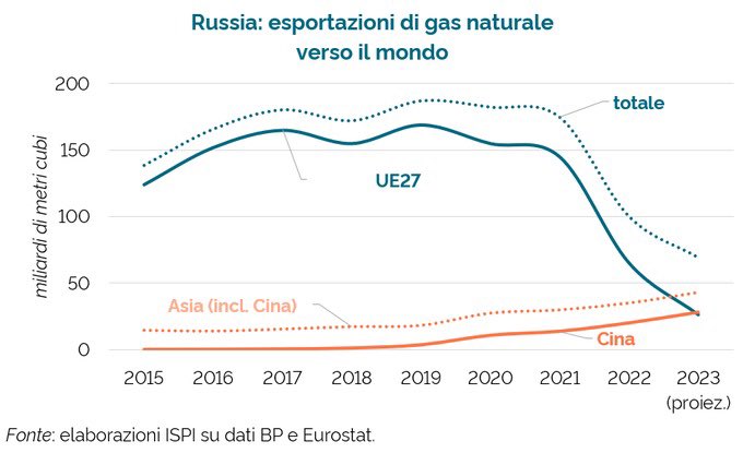 VEParsi1's tweet photo. Dei grafici per quei somari che ancora sostengono che la Russia non paga il prezzo delle sanzioni e del taglio delle esportazioni verso l’Europa. E si consideri che in valore la situazione è ancora peggiore. 

Ottimo thread di @emmevilla https://t.co/LOzcia0qXQ