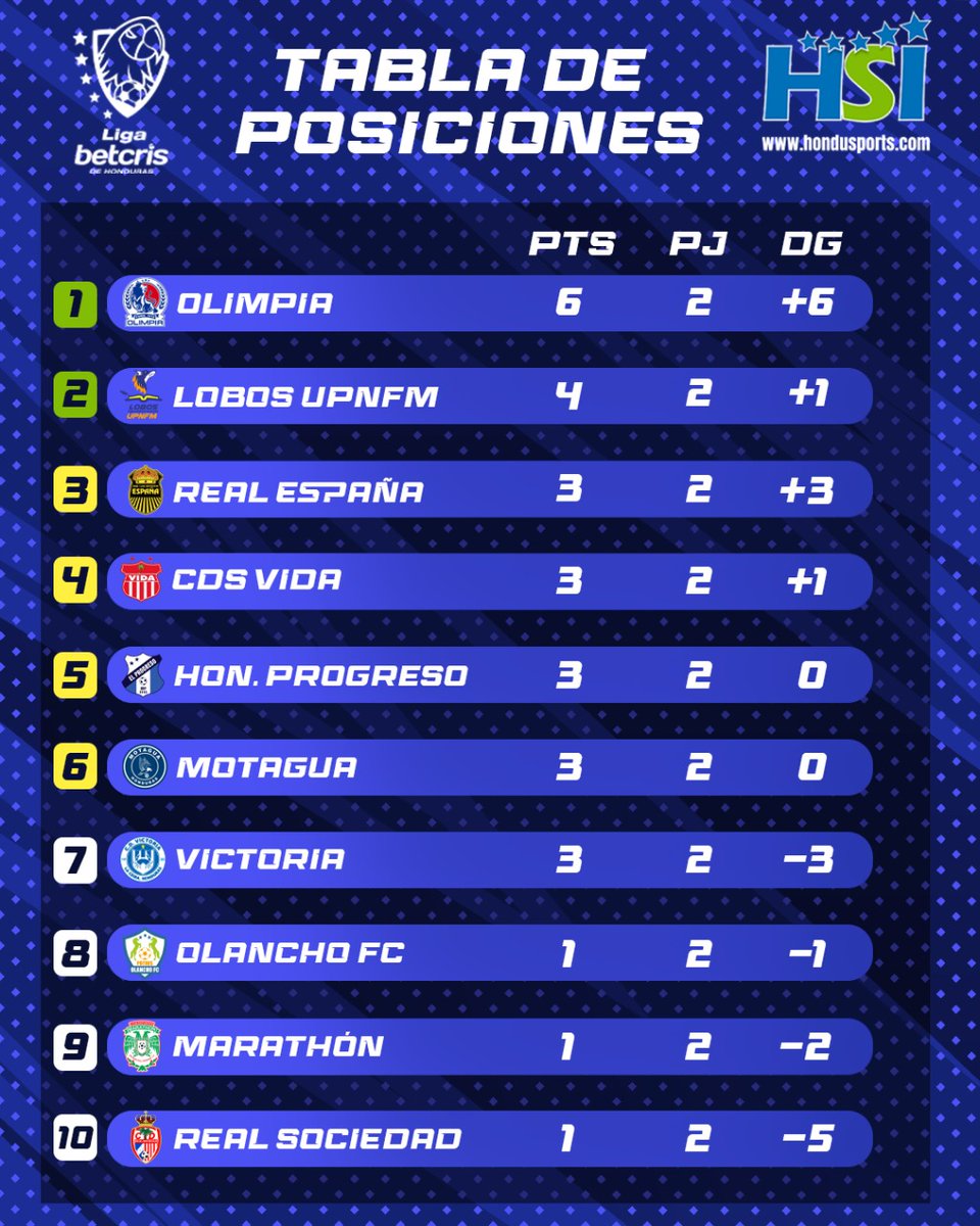 HonduSports_hn's tweet photo. Así amanece la Tabla de Posiciones tras la Jornada 2️⃣ en la Liga Betcris Honduras.
#Olimpia #Motagua #Marathon #Vida #RealEspaña #HondurasElProgreso #Victoria #OlanchoFC https://t.co/EBlR1nkYU9