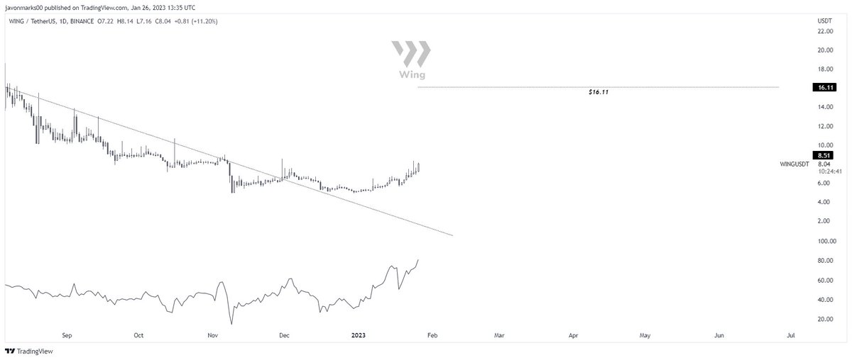 JavonTM1's tweet photo. $WING #WING #WingToken's
1d prices continuing here with STRENGTH and can be in a position to show MUCH MORE!
With a technical target still at $16.11, an additional +90% increase to meet it may be coming for Wing Token and prices can do so at great speeds! https://t.co/f1A99cAfus