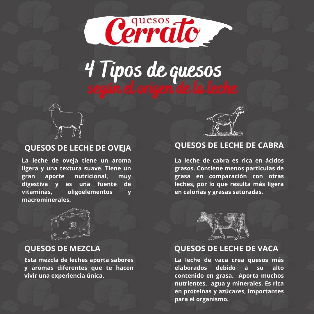 En Quesos Cerrato contamos con un amplio catálogo de quesos.

Echa un vistazo y elige el que más te guste 🐐🐄🐑