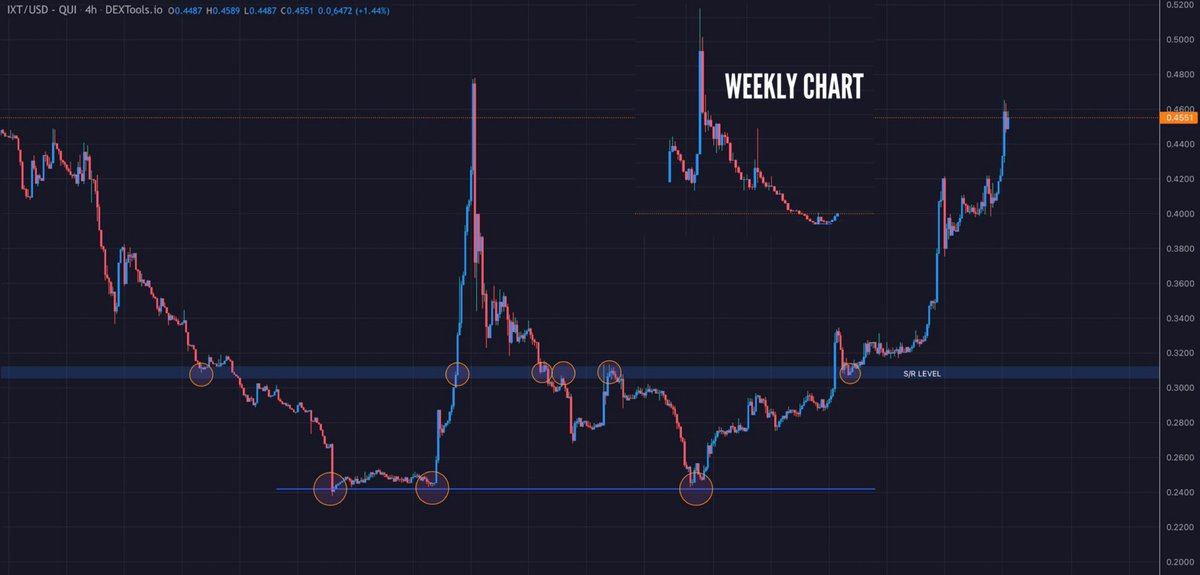 wagmisaurus's tweet photo. $IXT 🚀 LFG! One of my main holds, I never stopped adding to my bag at the lows and it’s paying off 🔥 @Planetix0 the fastest growing #web3 game in history, this is a double digit coin .. STILL JUST THE START 😍😎 https://t.co/ylfdDSPrwe