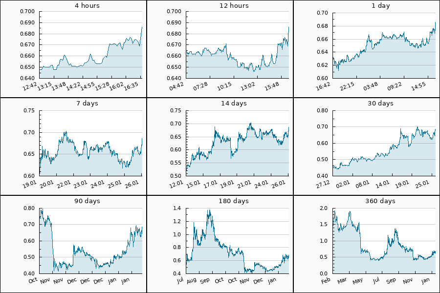 PumpDumpAlert's tweet photo. 🟢 PUMP #FLUX from 0.631 to 0.694 #USDT = 9.98 %
Cryptocurrency Change Value
4h (0.648) = 5.86%
24h (0.633) = 8.37%
7d (0.603) = 13.76%
30d (0.47) = 45.96%
90d (0.732) = -6.28%
360d (1.53) = -55.16%
#zero1_flux #token #Binance #FLUXUSDT #FluxProtocol #pump https://t.co/XlYSrbROBR