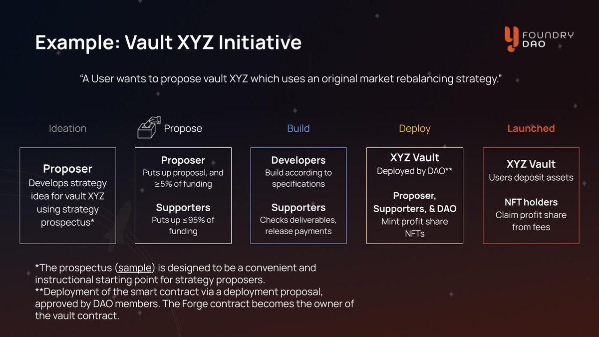 OFFICIAL LEAK:

YFD Vaults are built different. Community-designed, community-funded, community-owned, and profits shared.

The ultimate vault factory is coming to life very soon on <a href="/terra_money/">Terra 🌍 Powered by LUNA 🌕</a>.

Are you ready for this?

Make sure you follow <a href="/YFoundryDAO/">Y-Foundry DAO (𝐘)</a> for the alpha drops.