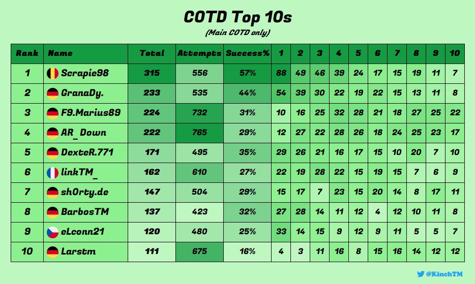 KinchTM's tweet photo. 🔟 COTD Top 10s 🔟
🥇 @ScrapieTV 
🥈 @GranaDyy 
🥉 @Marius89TM  

- Scrapie wins 28% of the time (88/315) when he reaches Top 10, while GranaDy has a 23% conversion rate
- Marius confirmed as a safemeister, but Down is right up there too https://t.co/ds3AjN8aw1